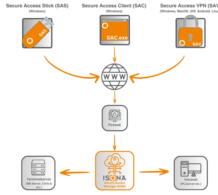 Gesamtübersicht ISONA Secure Automation System